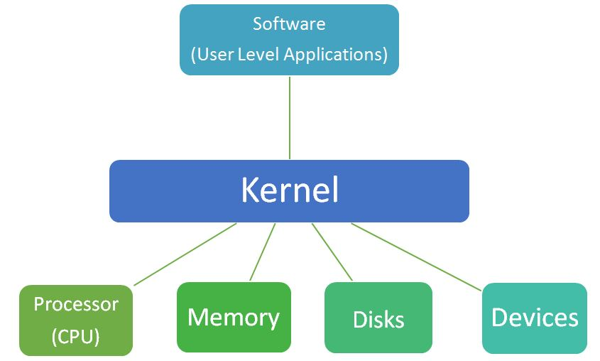 kernel in OS