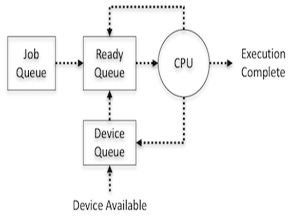 Process classification and scheduling in Operating System