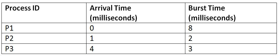 SRJF algorithm