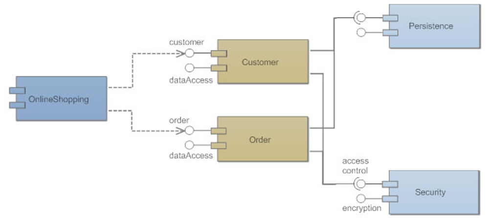软件静态架构 软件组件图_组件图| 软件工程
