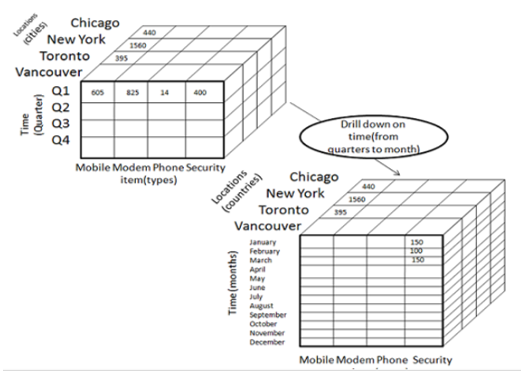 OLAP Cube | Drill Down