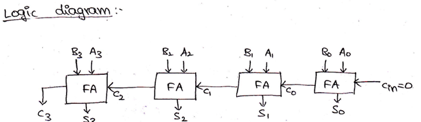 N-bit Parallel Adders (4-bit Binary Adder and Subtractor) | 6