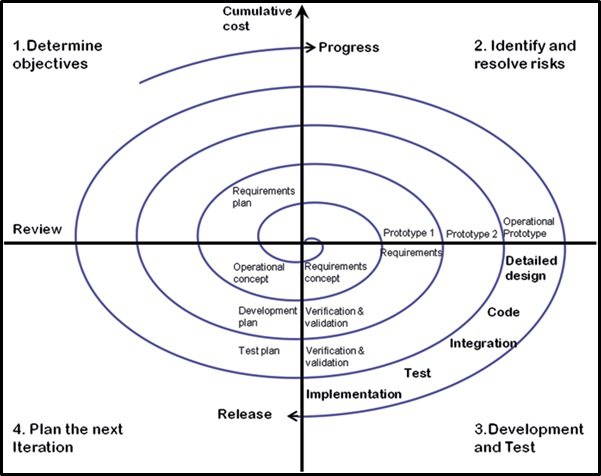 the spiral model