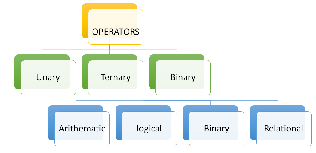 Types of operators