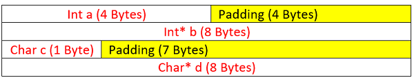 struct padding in C language (1)