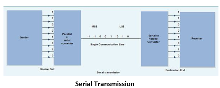 什么是bcd码数据传输通讯_数据传输 数据通讯