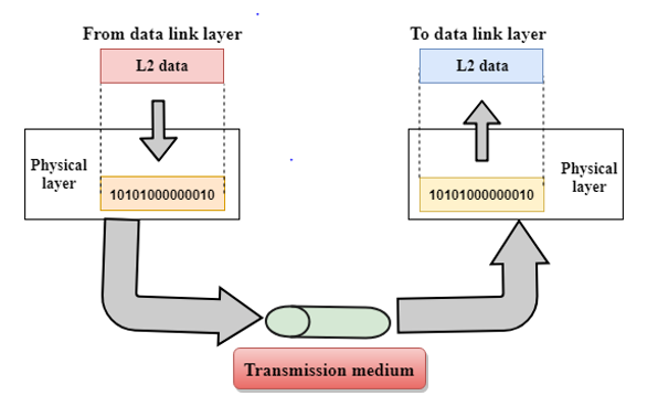 osi模型的物理层上运行_物理层在OSI模型中的功能| 计算机网络