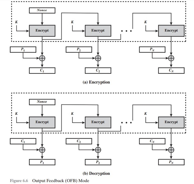 ofb模式_密码学中的输出反馈模式（OFB）