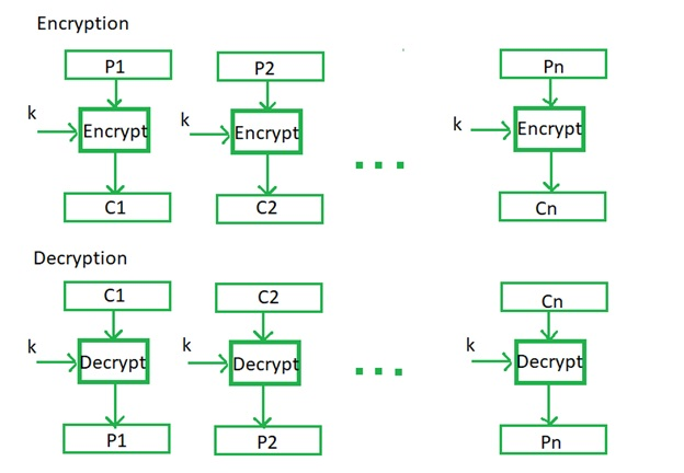 密码学电子书_密码学中的电子密码书（ECB）