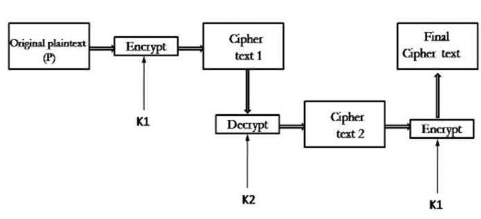 Multiple DES (3)