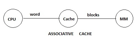 Associative mapping 1