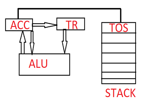 Stack CPU