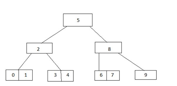 B tree application