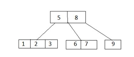 Insert in Binary tree 7