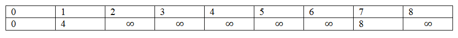 Prim's Minimum Spanning Tree Example step 4