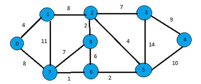 Prim's Minimum Spanning Tree