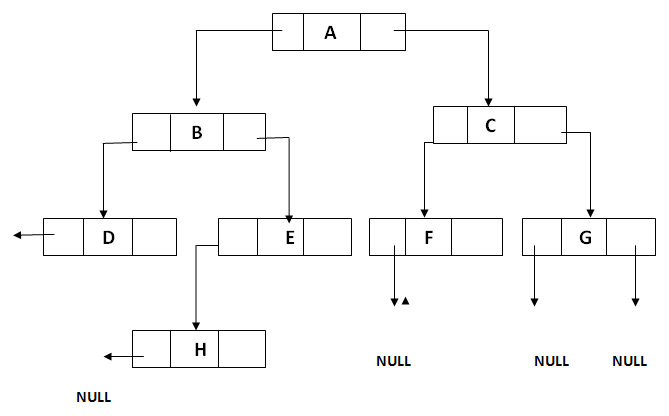 Right Threaded Binary Tree