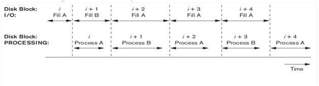 Buffering of blocks 1