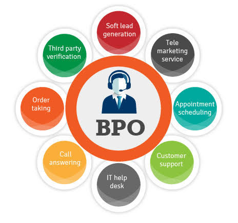 BPO full form