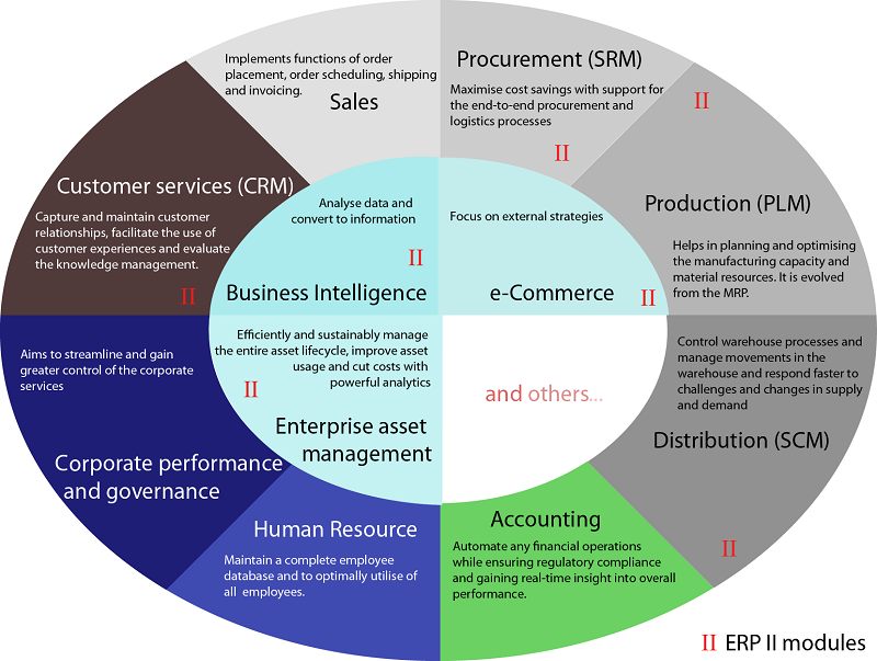 erp开发模式_ERP的完整形式是什么？