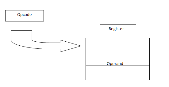 Different Addressing Modes of 8086 Microprocessor 2