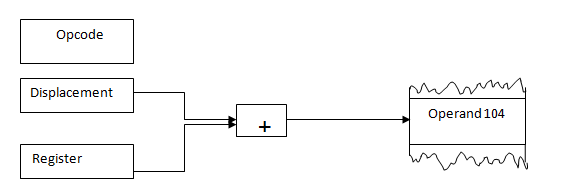 Different Addressing Modes of 8086 Microprocessor 5