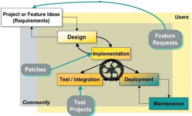 开源杀毒软件开发_开源开发模型| 免费和开源软件