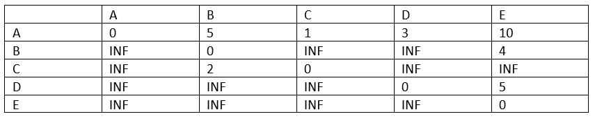 floyd warshall algorithm (3)