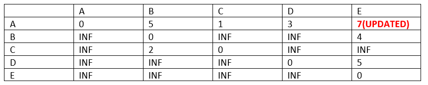 floyd warshall algorithm (4)