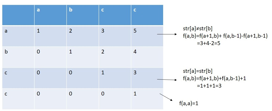 Count the number of palindromic subsequences in a given string