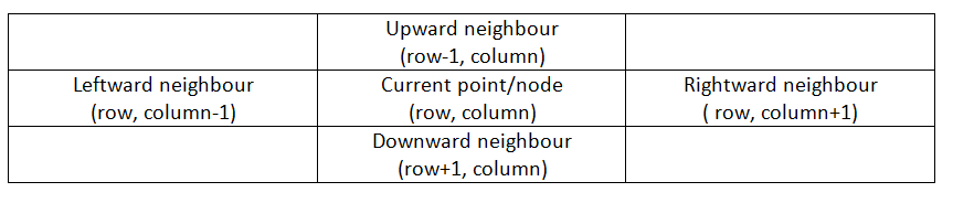 Shortest Source to Destination Path