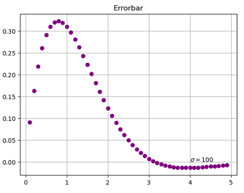 Python | Adding Sigma in Plot Label (1)