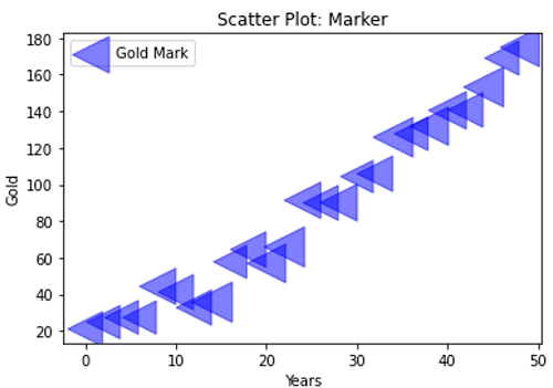 Python | Scatter Symbol (2)