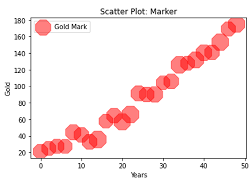 Python | Scatter Symbol (4)