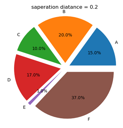 Python | Separating Each Slice in Pie Plot (2)