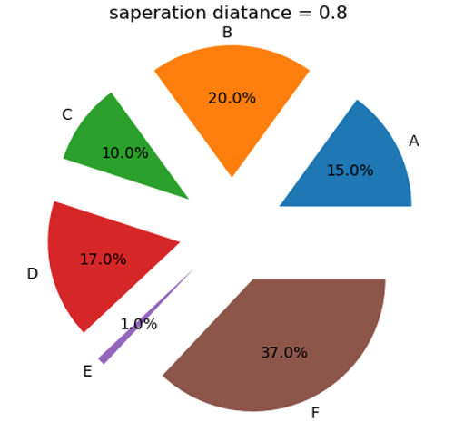 Python | Separating Each Slice in Pie Plot (3)