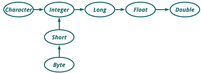 Scala | Type Casting