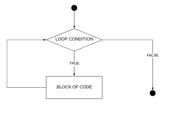 while loop in Scala