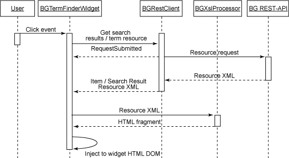 单击会在小部件和REST API之间启动一系列事件，从而导致将HTML片段注入HTML DOM中