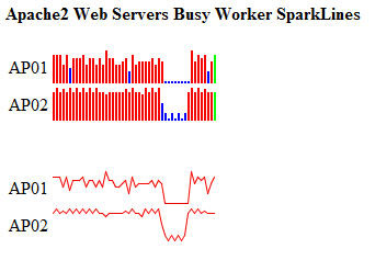 Sparklines showing Apache 2 busy workers