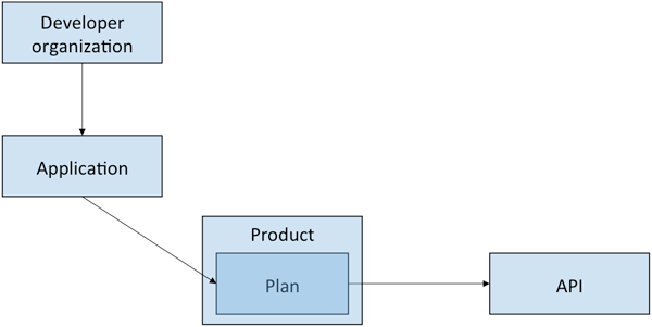API Connect组件的图示