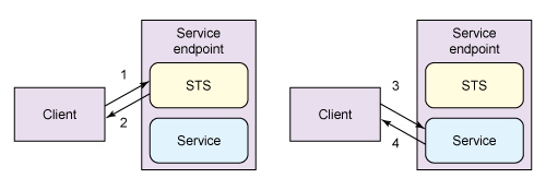 WS-SecureConversation STS与服务并置