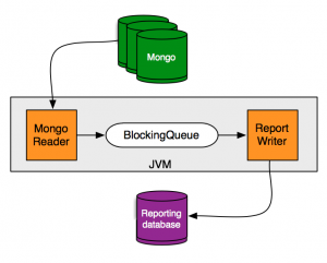 使用MongoDB进行事件流