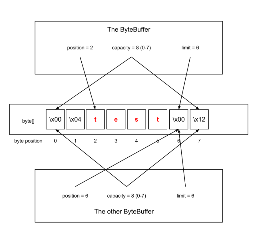 Java ByteBuffer –速成课程