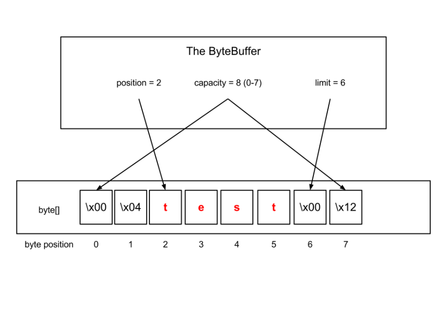 ByteByffer_example