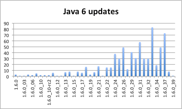 最受欢迎的Java环境