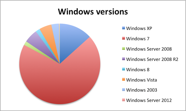 Windows versions