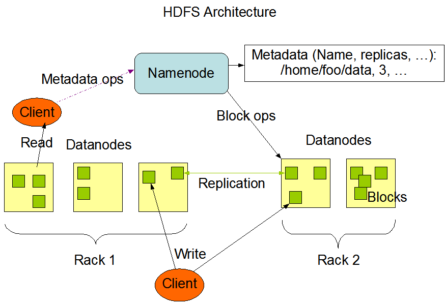 hdfs体系结构