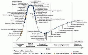 Gartners新兴技术炒作赛勒（来源：Forbes.com