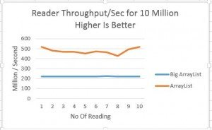 BigArrayList与ArrayList ReaderTP